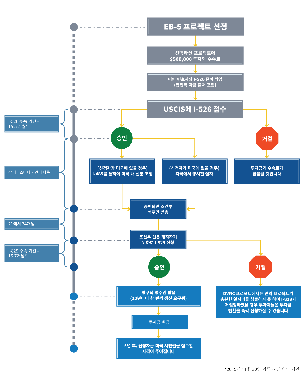 EB-5 flow chart